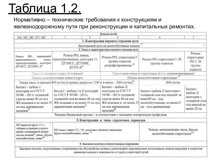 Таблица 1.2. Нормативно – технические требования к конструкциям и железнодорожному пути при реконструкции и капитальных ремонтах.