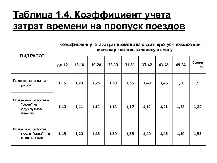 Таблица 1.4. Коэффициент учета затрат времени на пропуск поездов