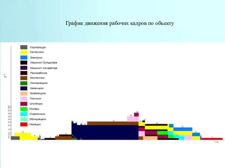 График движения рабочих кадров по объекту