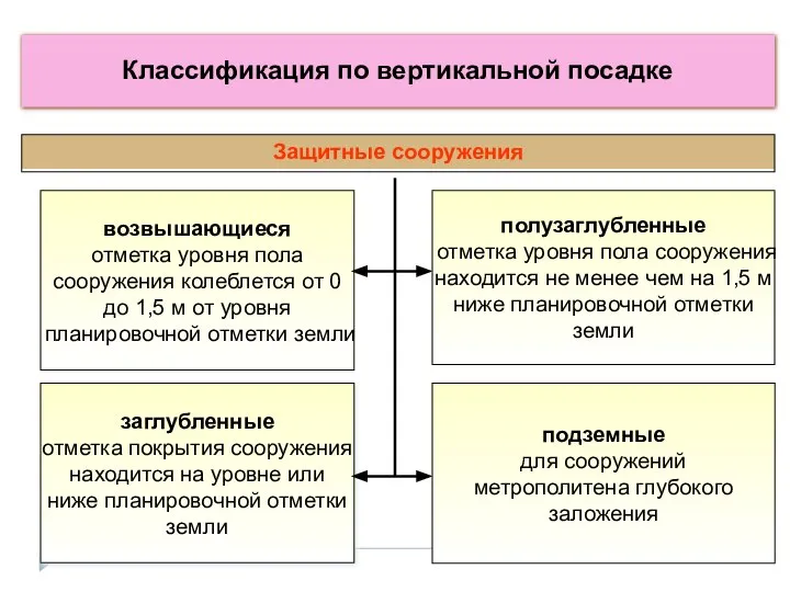 Классификация по вертикальной посадке Защитные сооружения подземные для сооружений метрополитена глубокого