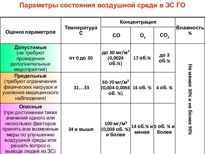 Параметры состояния воздушной среди в ЗС ГО