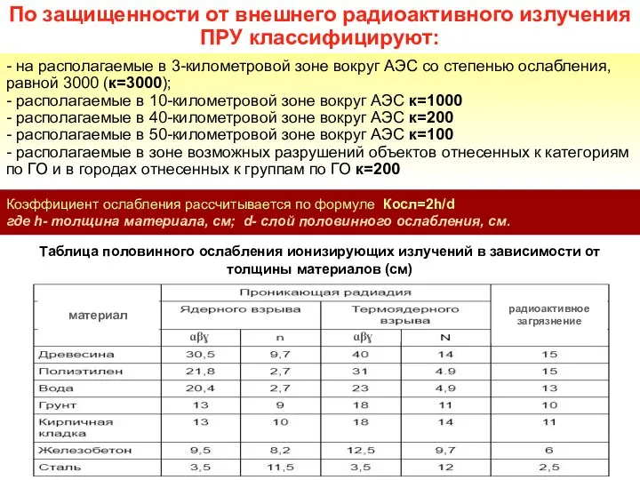 Таблица половинного ослабления ионизирующих излучений в зависимости от толщины материалов (см)