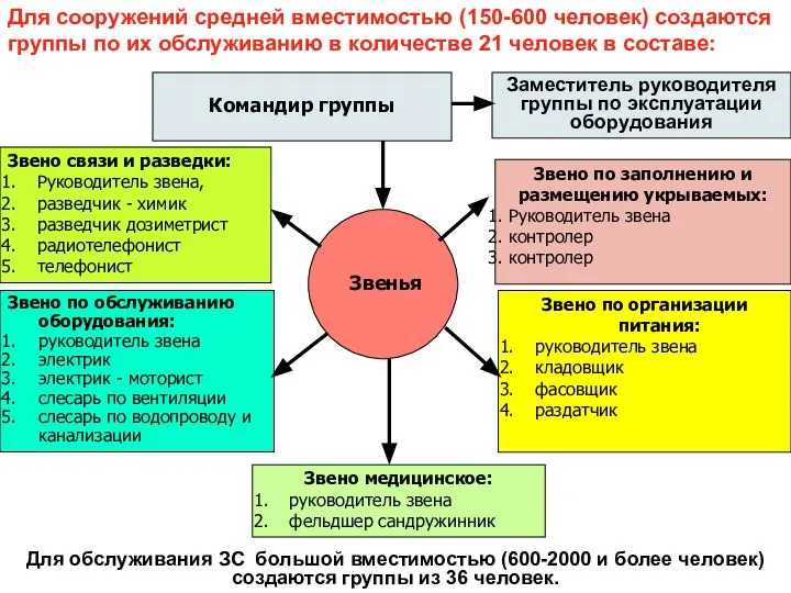 Заместитель руководителя группы по эксплуатации оборудования Звено медицинское: руководитель звена фельдшер