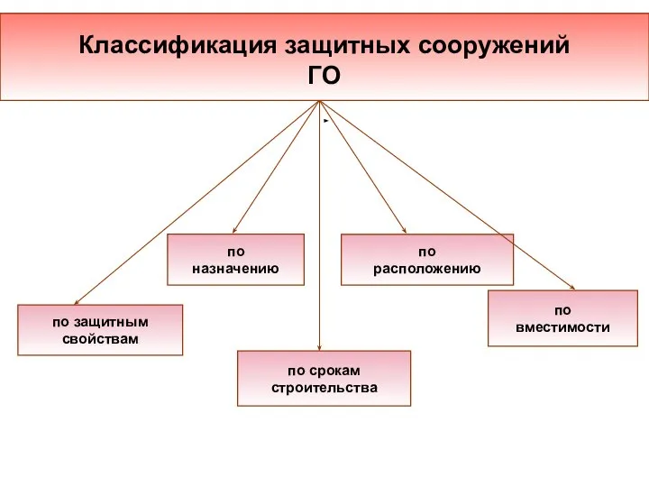 Классификация защитных сооружений ГО по защитным свойствам по срокам строительства по расположению по назначению по вместимости