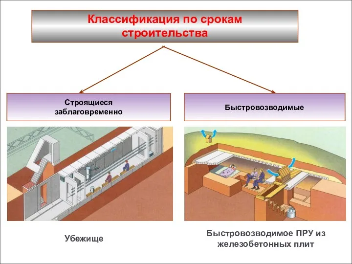 Классификация по срокам строительства Быстровозводимые Строящиеся заблаговременно Убежище Быстровозводимое ПРУ из железобетонных плит