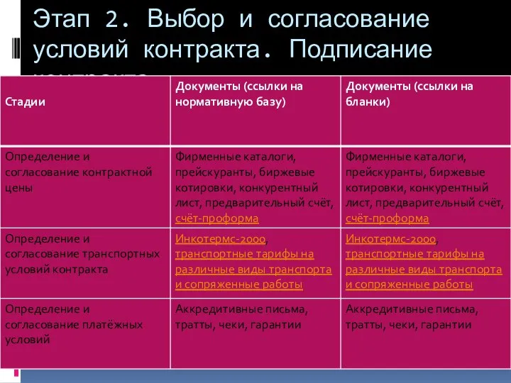 Этап 2. Выбор и согласование условий контракта. Подписание контракта