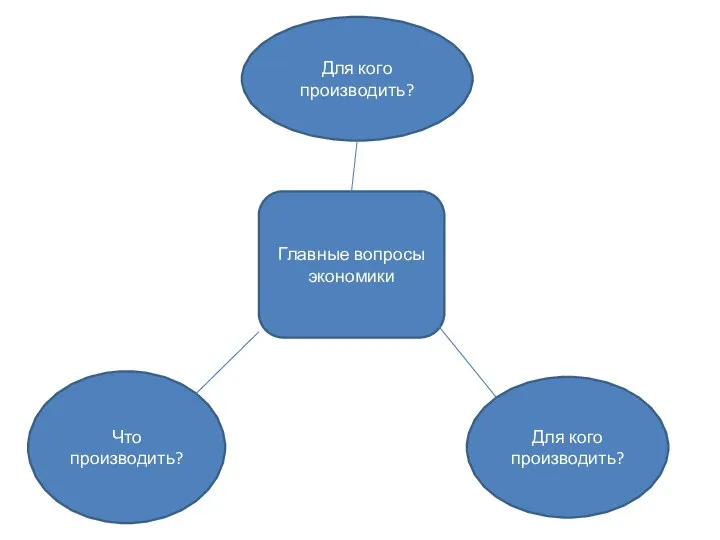 Главные вопросы экономики Что производить? Для кого производить? Для кого производить?