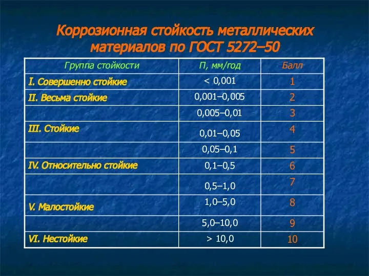 Коррозионная стойкость металлических материалов по ГОСТ 5272–50