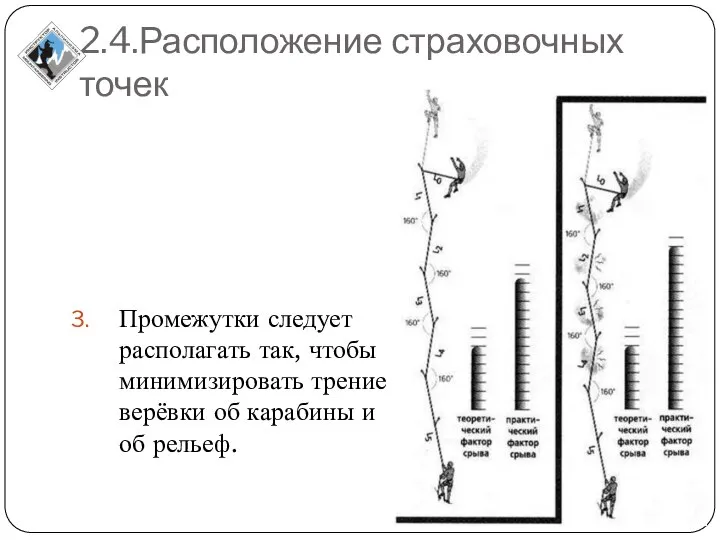 2.4.Расположение страховочных точек Промежутки следует располагать так, чтобы минимизировать трение верёвки об карабины и об рельеф.