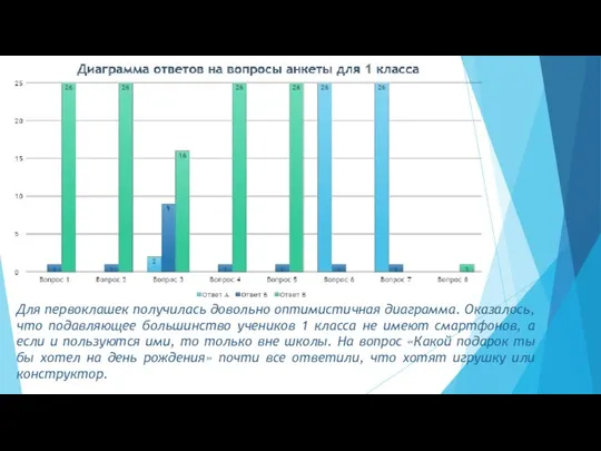 Для первоклашек получилась довольно оптимистичная диаграмма. Оказалось, что подавляющее большинство учеников