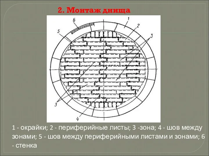 2. Монтаж днища 1 - окрайки; 2 - периферийные листы; 3