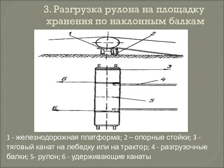 3. Разгрузка рулона на площадку хранения по наклонным балкам 1 -