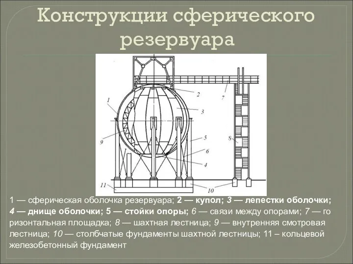 Конструкции сферического резервуара 1 — сферическая оболочка резервуара; 2 — купол;