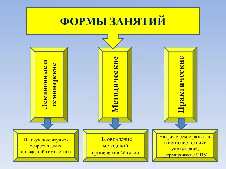 Лекционные и семинарские Методические Практические ФОРМЫ ЗАНЯТИЙ На изучение научно-теоретических положений