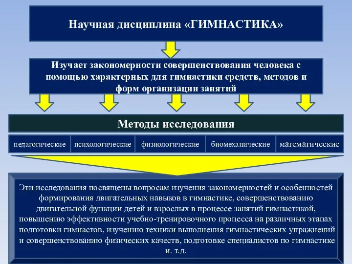 Научная дисциплина «ГИМНАСТИКА» Изучает закономерности совершенствования человека с помощью характерных для