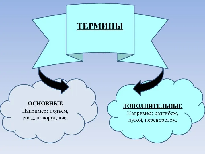 ОСНОВНЫЕ Например: подъем, спад, поворот, вис. ДОПОЛНИТЕЛЬНЫЕ Например: разгибом, дугой, переворотом. ТЕРМИНЫ