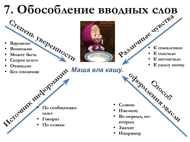 7. Обособление вводных слов Маша ела кашу. Степень уверенности Вероятно Возможно