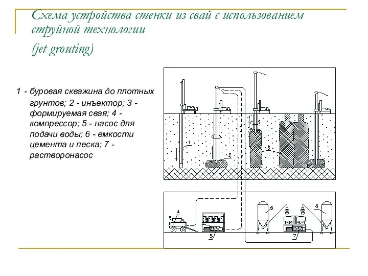 Схема устройства стенки из свай с использованием струйной технологии (jet grouting)