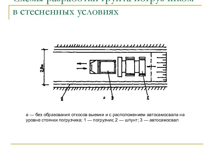 Схемы разработки грунта погрузчиком в стесненных условиях а — без образования