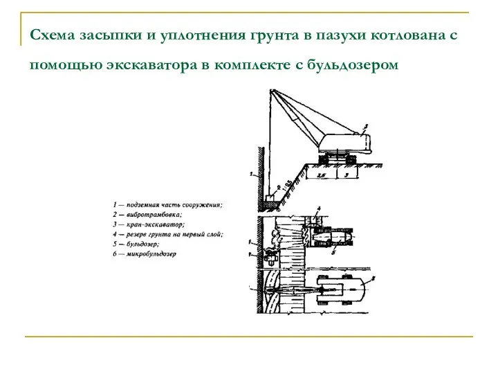 Схема засыпки и уплотнения грунта в пазухи котлована с помощью экскаватора в комплекте с бульдозером