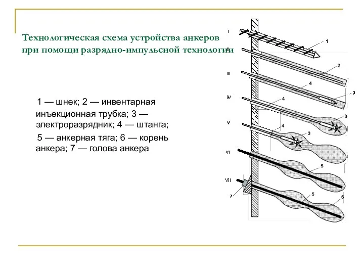 Технологическая схема устройства анкеров при помощи разрядно-импульсной технологии 1 — шнек;