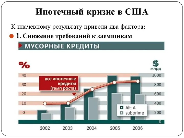 К плачевному результату привели два фактора: 1. Снижение требований к заемщикам Ипотечный кризис в США