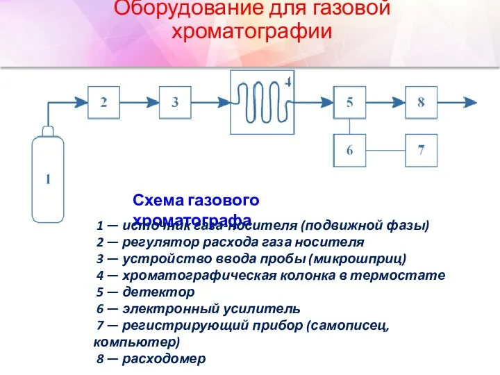 Оборудование для газовой хроматографии Схема газового хроматографа 1 — источник газа-носителя