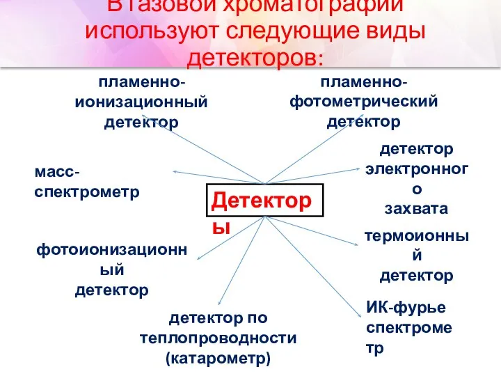 В газовой хроматографии используют следующие виды детекторов: пламенно-ионизационный детектор детектор по