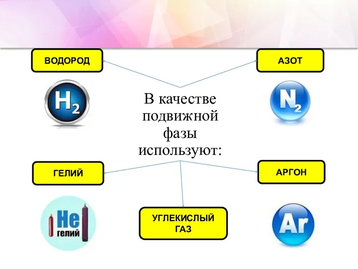 В качестве подвижной фазы используют: УГЛЕКИСЛЫЙ ГАЗ ГЕЛИЙ АРГОН