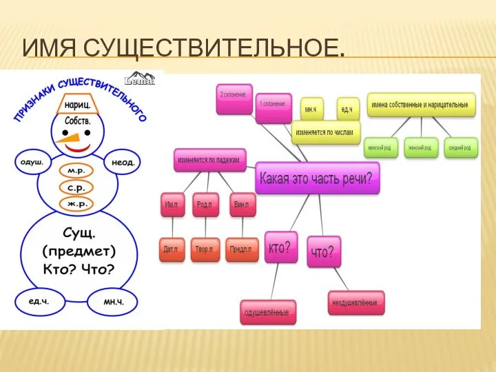 ИМЯ СУЩЕСТВИТЕЛЬНОЕ.