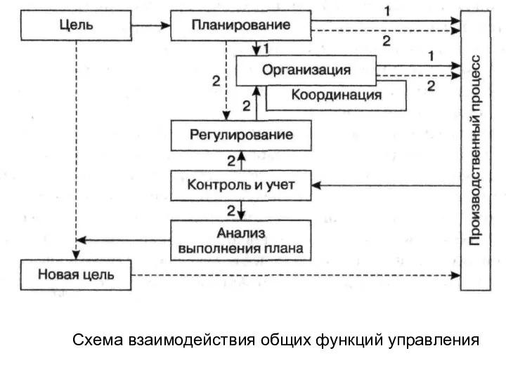 Схема взаимодействия общих функций управления