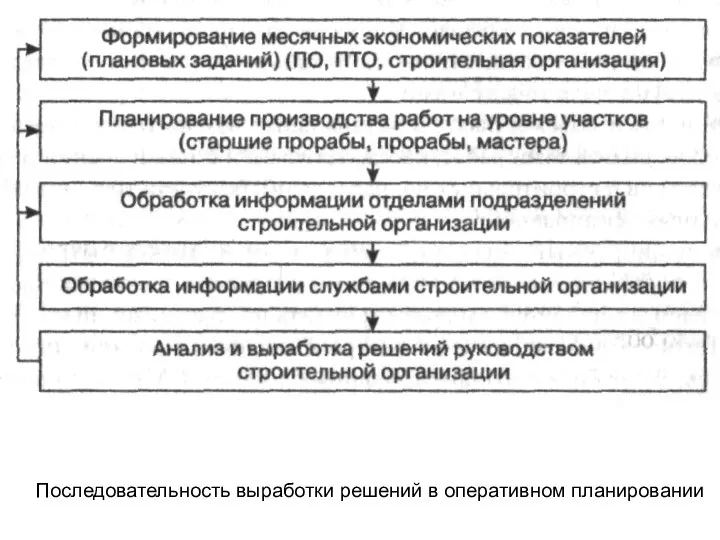 Последовательность выработки решений в оперативном планировании