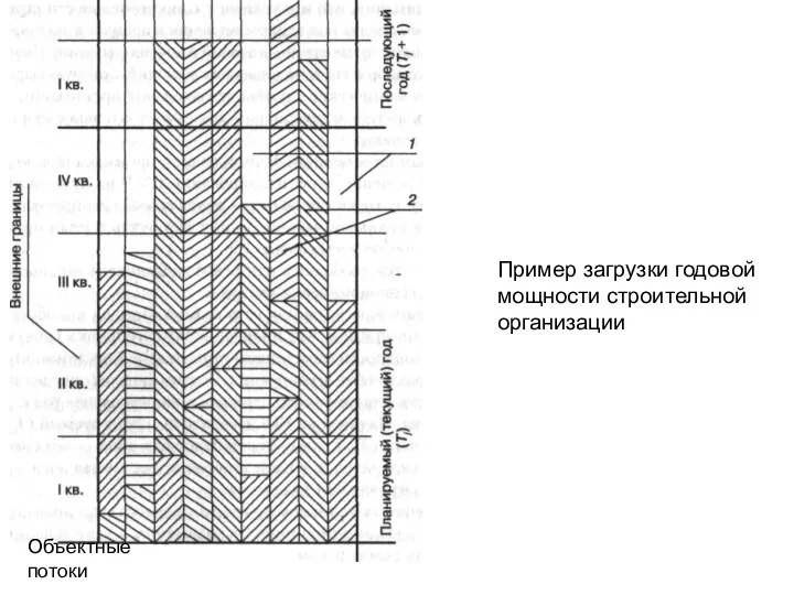 Объектные потоки Пример загрузки годовой мощности строительной организации