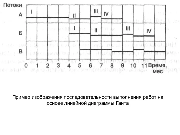 Пример изображения последовательности выполнения работ на основе линейной диаграммы Ганта