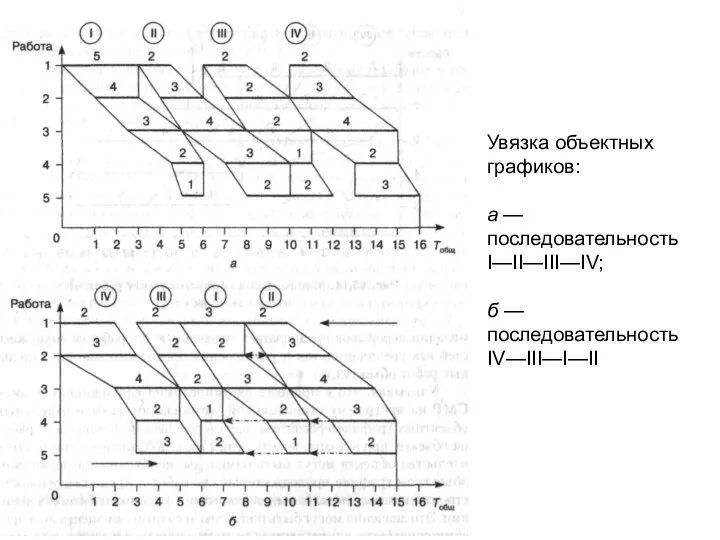 Увязка объектных графиков: а — последовательность I—II—III—IV; б — последовательность IV—III—I—II