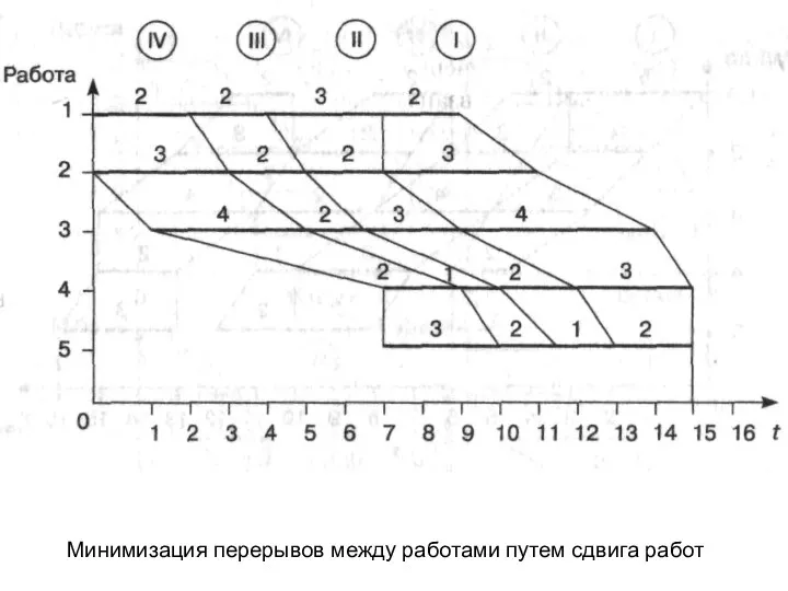 Минимизация перерывов между работами путем сдвига работ