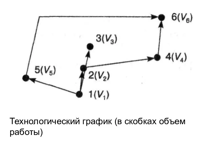 Технологический график (в скобках объем работы)