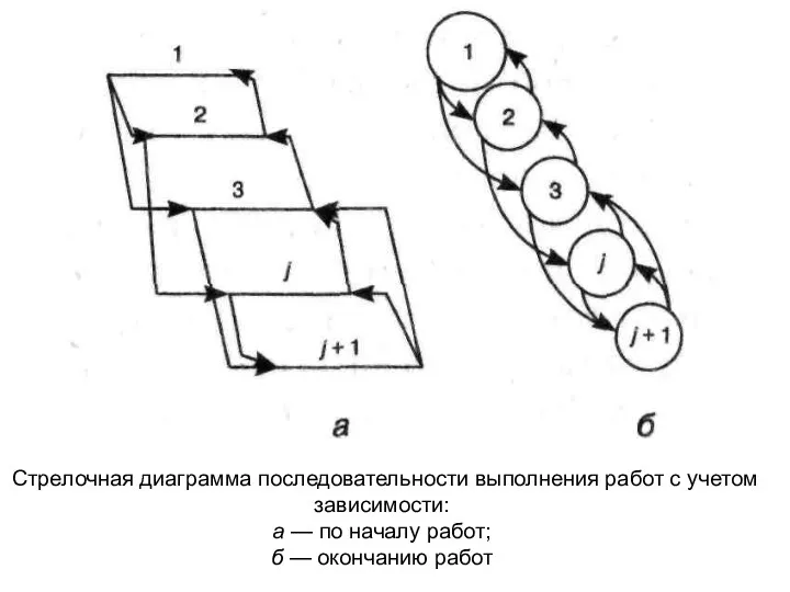 Стрелочная диаграмма последовательности выполнения работ с учетом зависимости: а — по