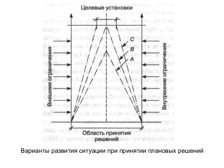 Варианты развития ситуации при принятии плановых решений