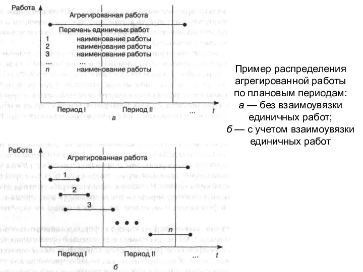 Пример распределения агрегированной работы по плановым периодам: а — без взаимоувязки