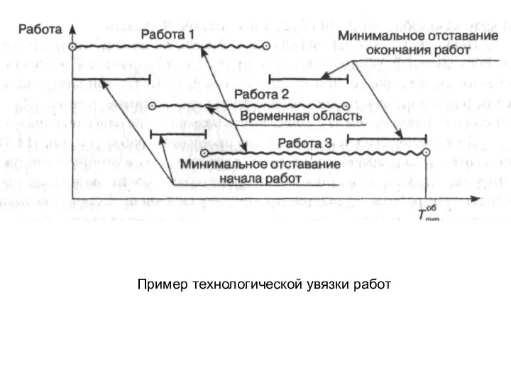 Пример технологической увязки работ