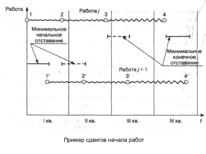 Пример сдвигов начала работ