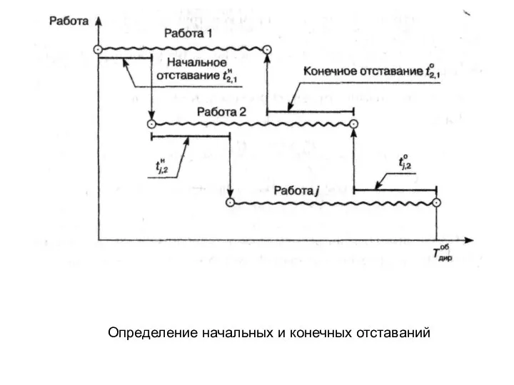 Определение начальных и конечных отставаний