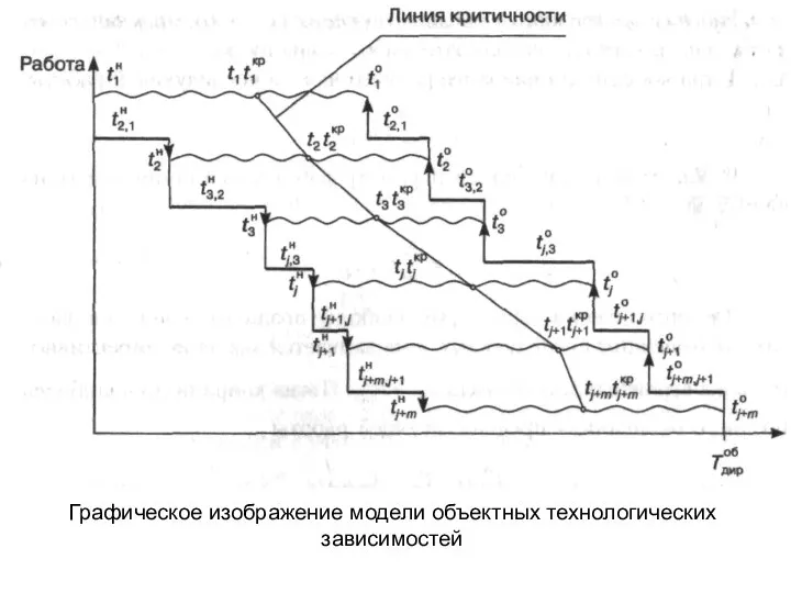 Графическое изображение модели объектных технологических зависимостей