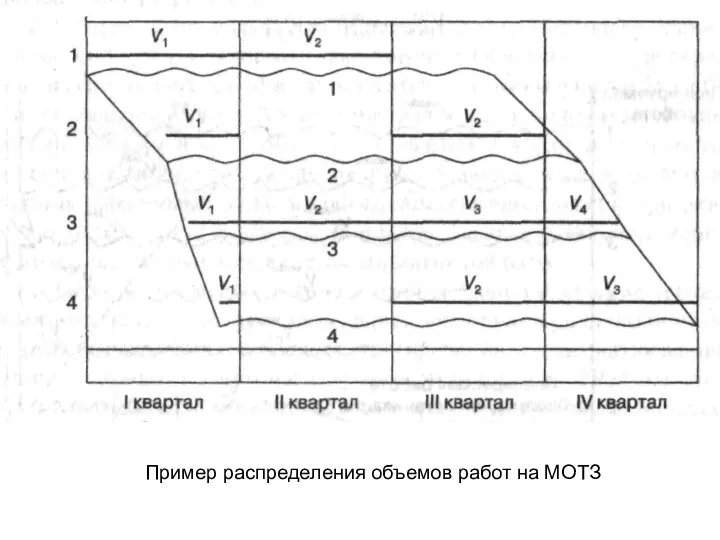 Пример распределения объемов работ на МОТЗ