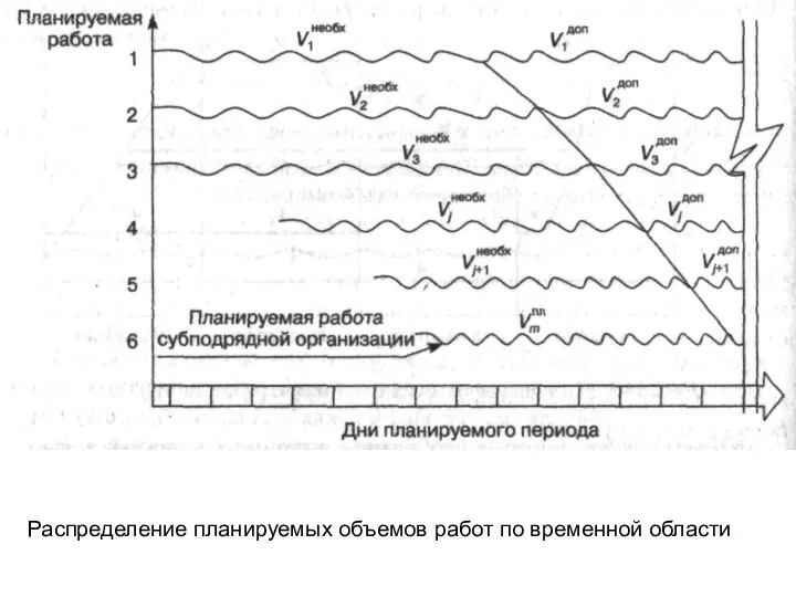 Распределение планируемых объемов работ по временной области