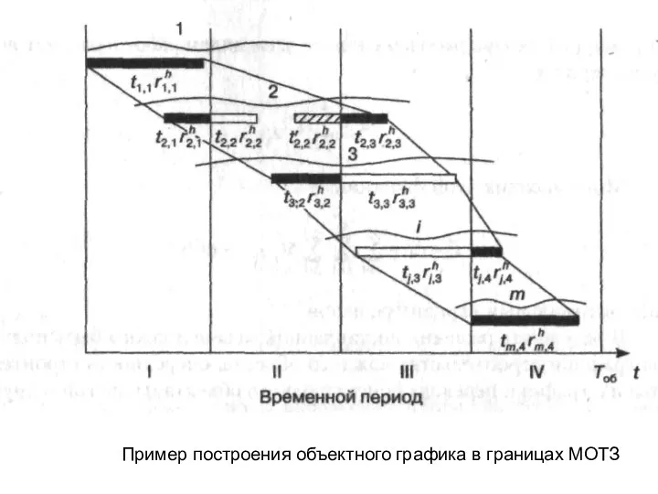 Пример построения объектного графика в границах МОТЗ