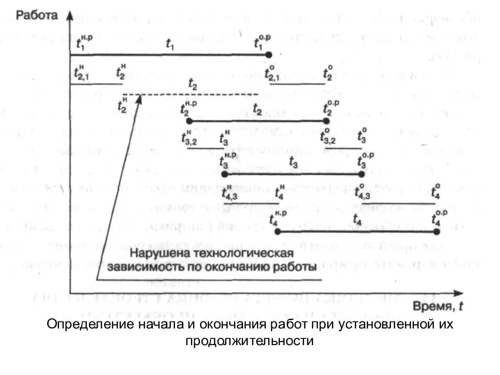 Определение начала и окончания работ при установленной их продолжительности