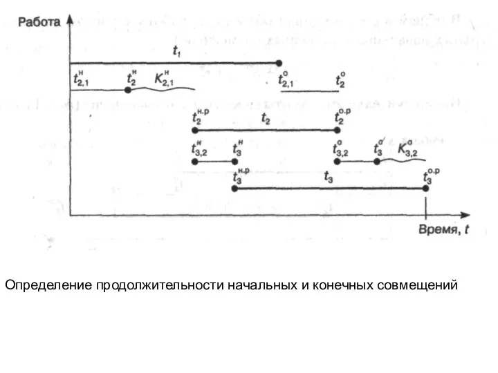 Определение продолжительности начальных и конечных совмещений