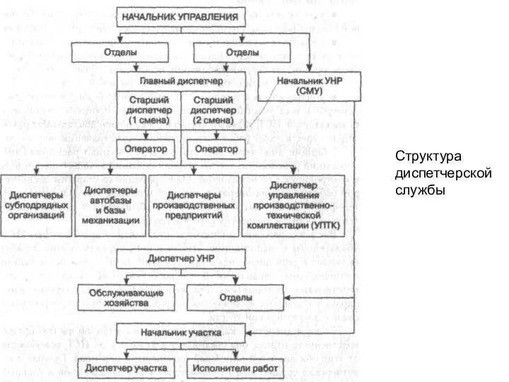 Структура диспетчерской службы